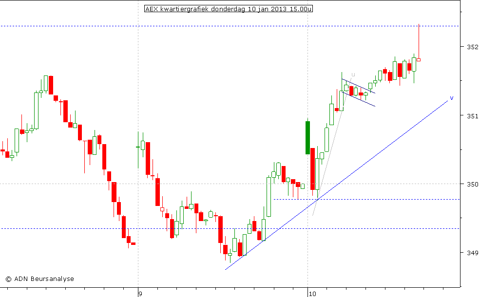 AEX kwartiergrafiek 100113 15.00u