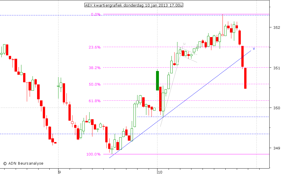 AEX kwartiergrafiek 100113 17.00u