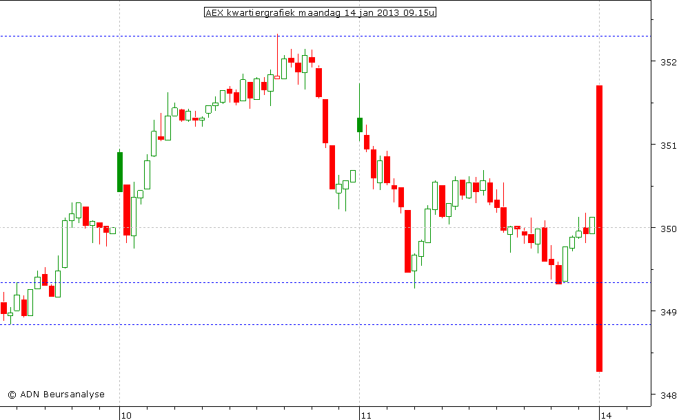 AEX kwartiergrafiek 140113 09.15u