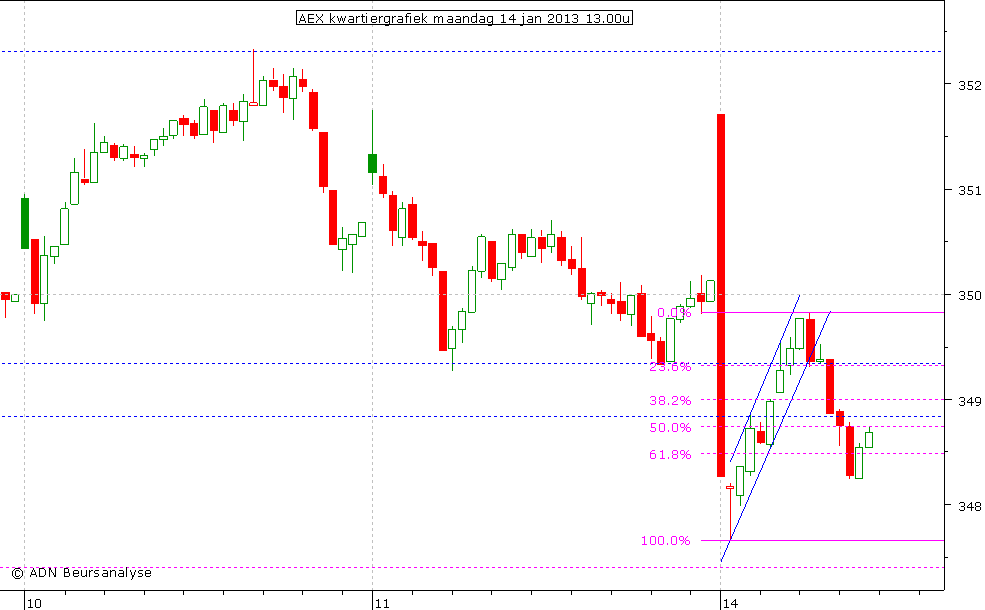 AEX kwartiergrafiek 140113 13.00u