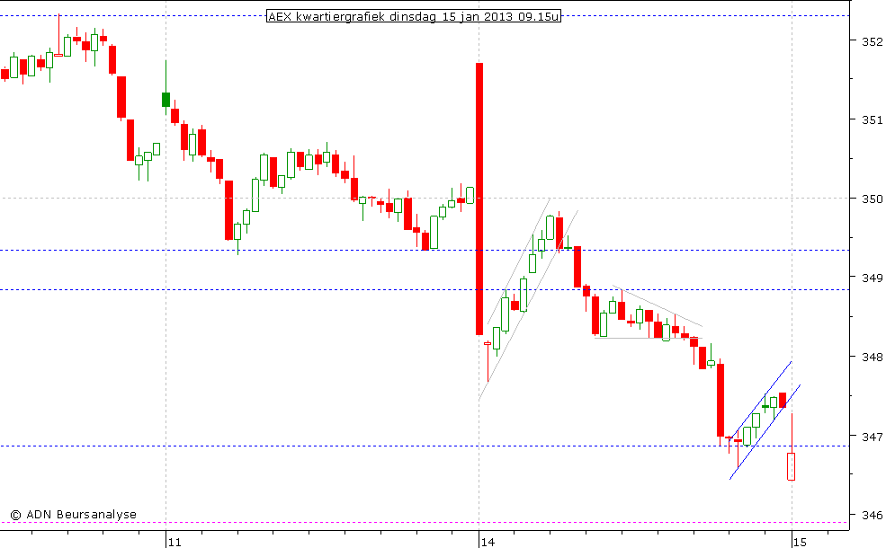 AEX kwartiergrafiek 150113 09.15u