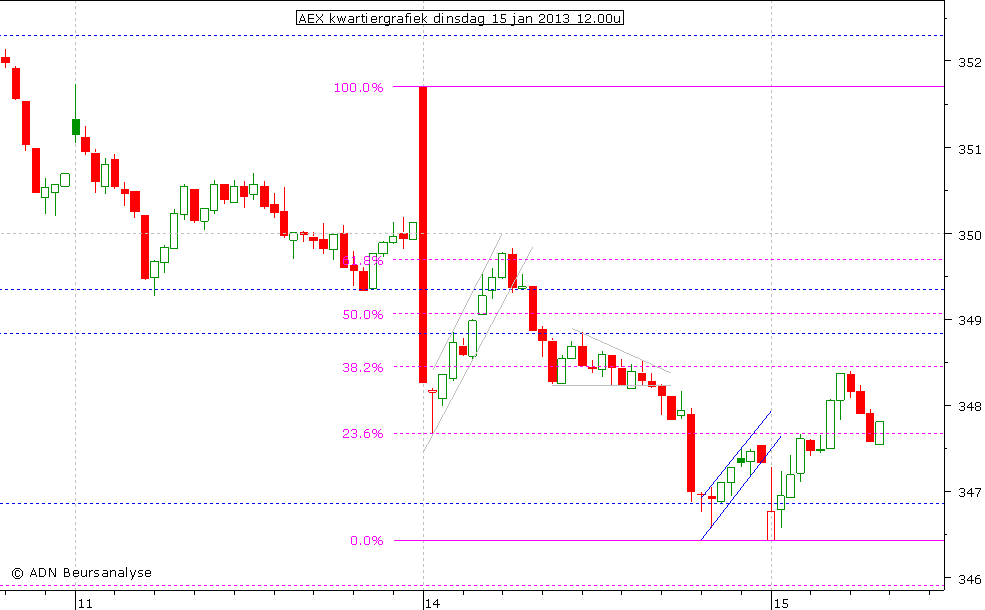 AEX kwartiergrafiek 150113 12.00u