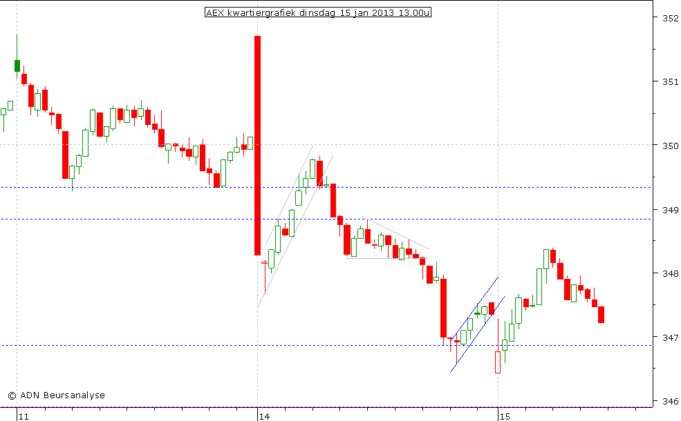 AEX kwartiergrafiek 150113 13.00u