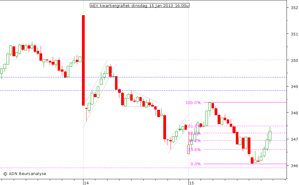 AEX kwartiergrafiek 150113 16.00u