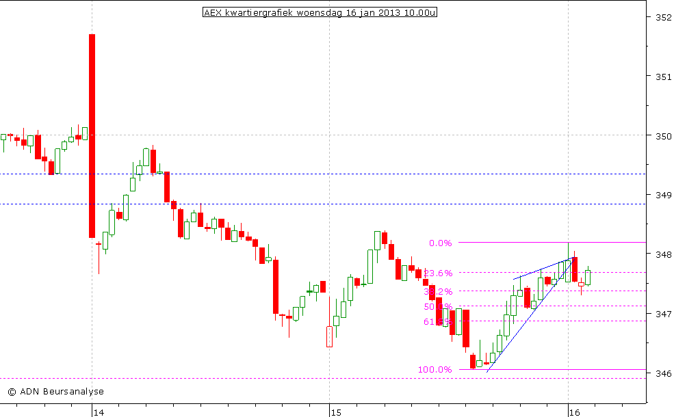 AEX kwartiergrafiek 160113 10.00u