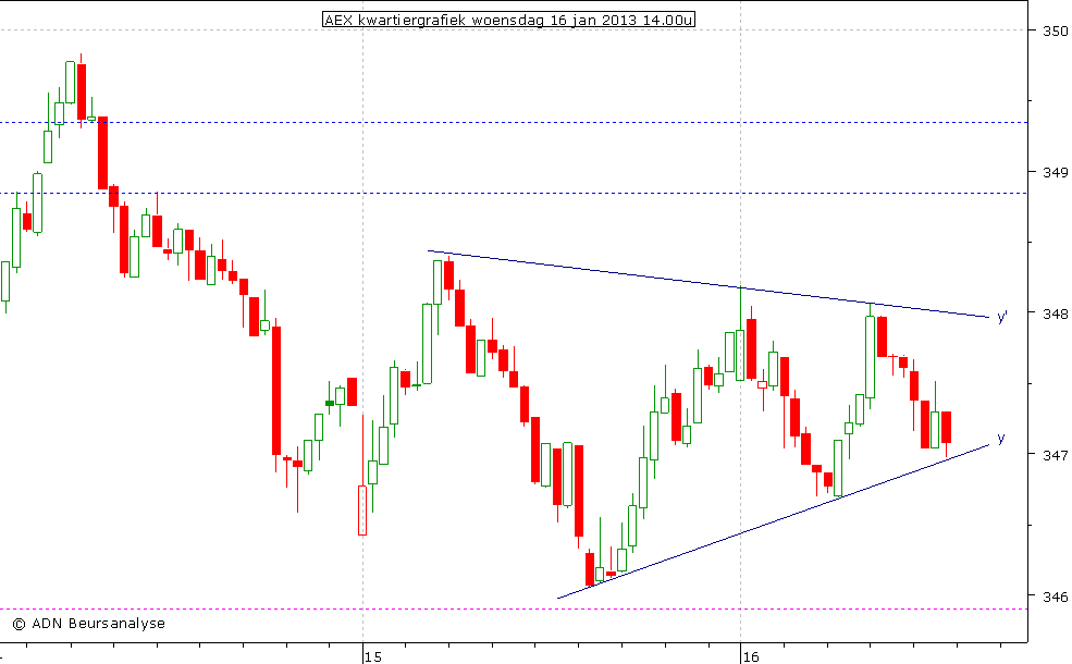 AEX kwartiergrafiek 160113 14.00u