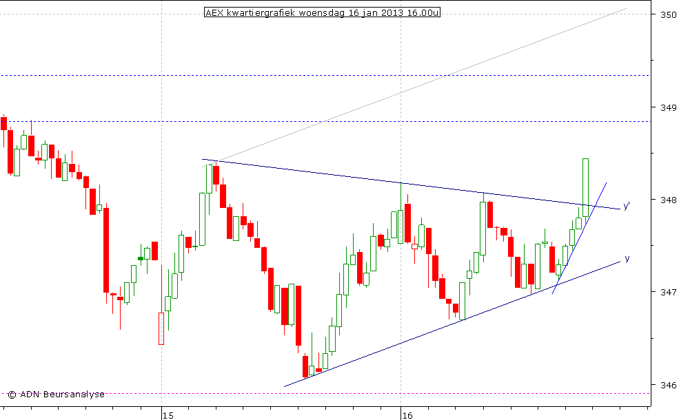 AEX kwartiergrafiek 160113 16.00u