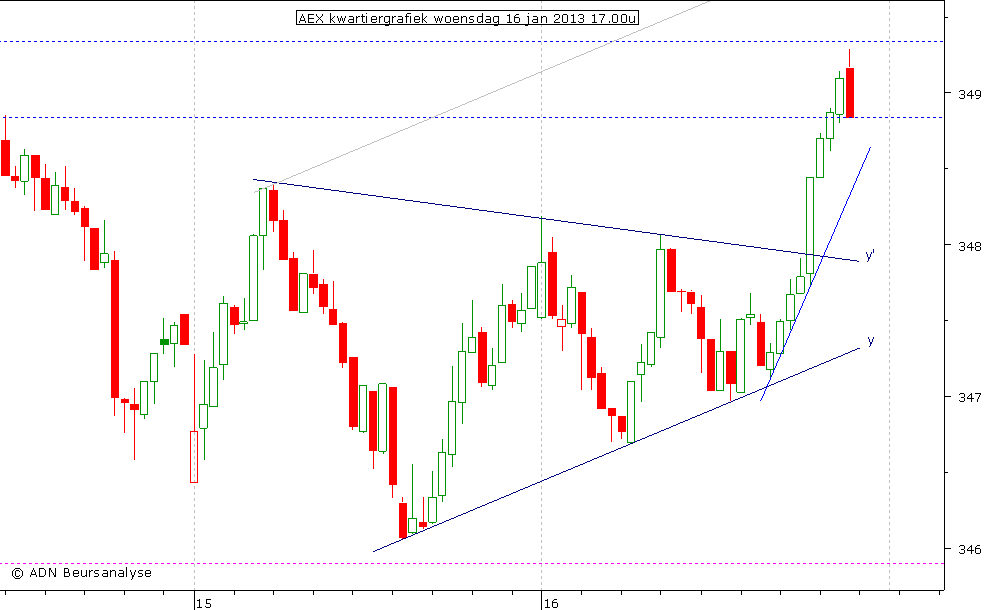 AEX kwartiergrafiek 160113 17.00u