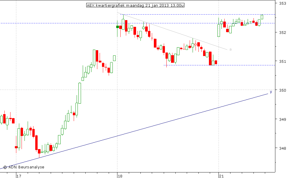 AEX kwartiergrafiek 210113 13.00u