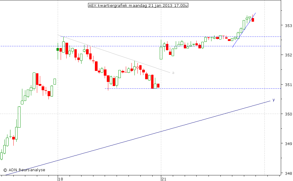 AEX kwartiergrafiek 210113 17.00u