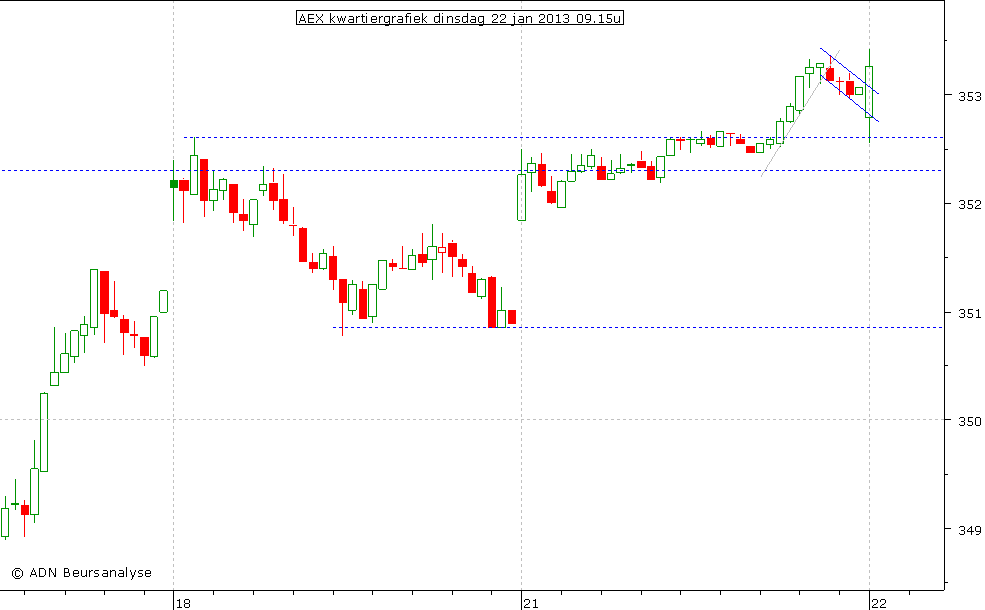 AEX kwartiergrafiek 220113 09.15u