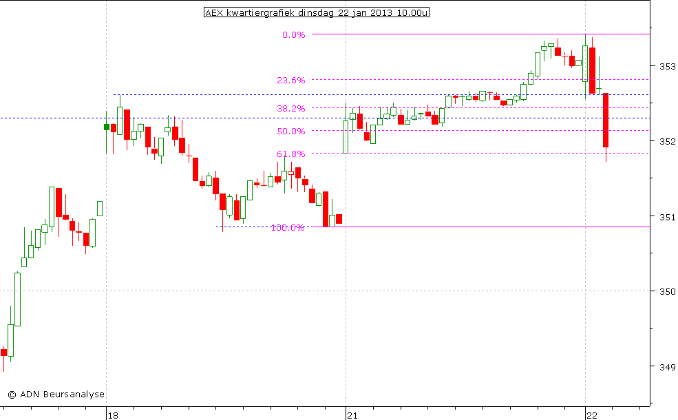 AEX kwartiergrafiek 220113 10.00u