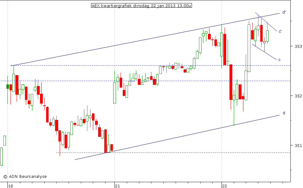 AEX kwartiergrafiek 220113 13.00u