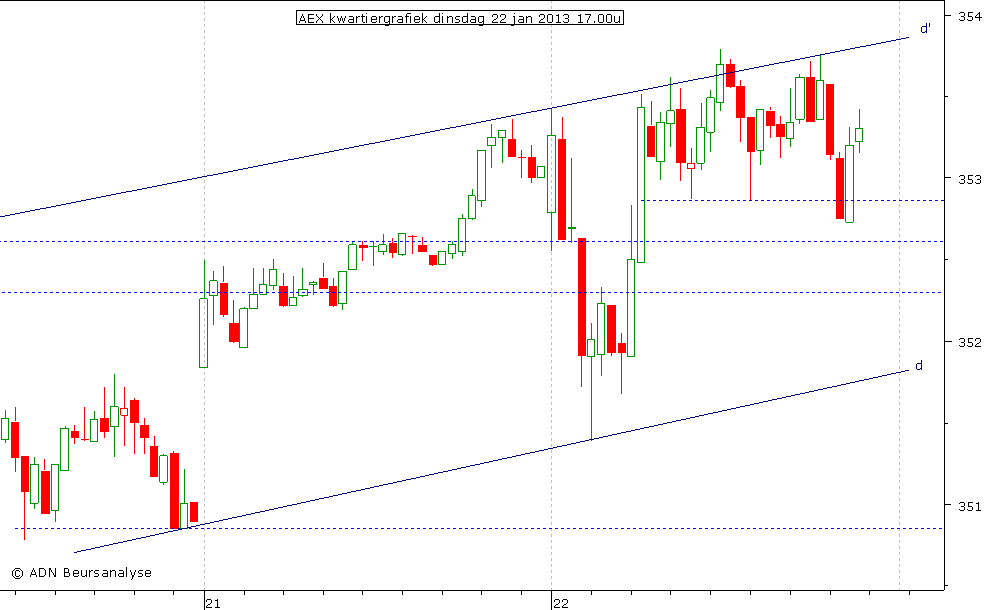 AEX kwartiergrafiek 220113 17.00u