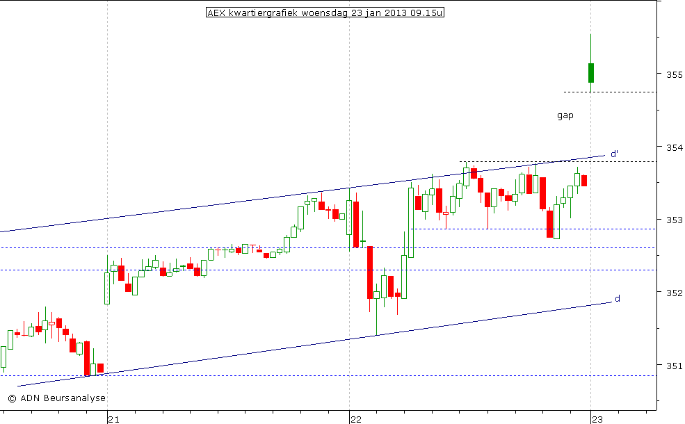 AEX kwartiergrafiek 230113 09.15u