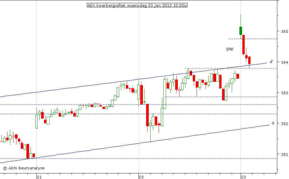 AEX kwartiergrafiek 230113 10.00u