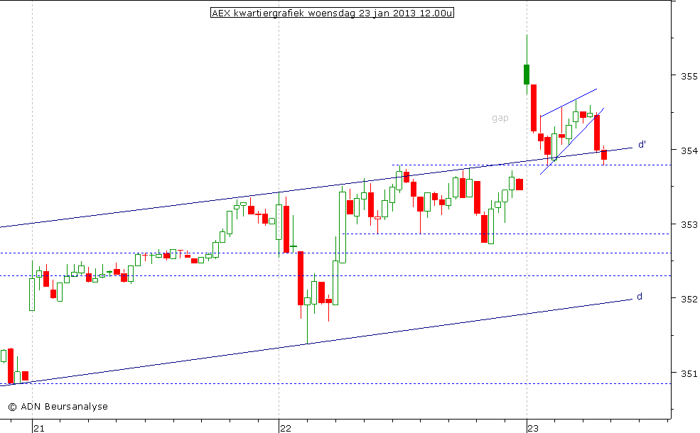 AEX kwartiergrafiek 230113 12.00u