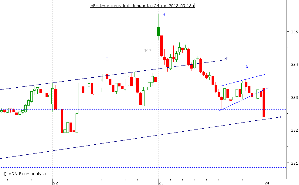 AEX kwartiergrafiek 240113 09.15u