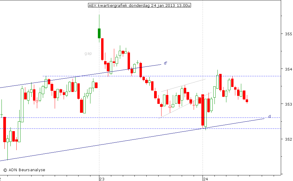 AEX kwartiergrafiek 240113 13.00u