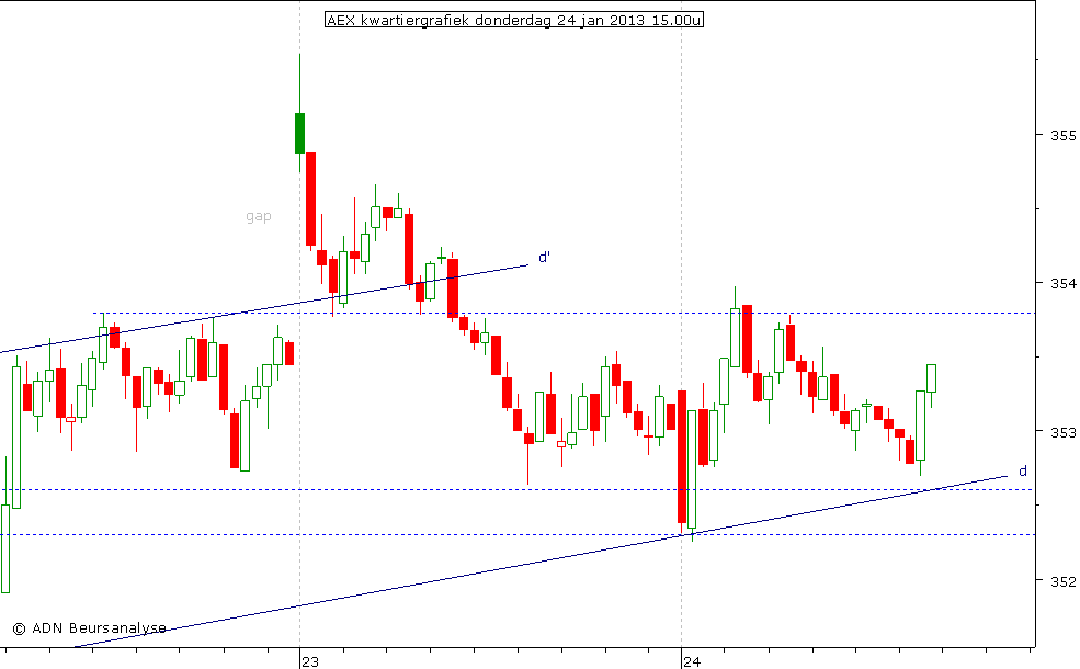 AEX kwartiergrafiek 240113 15.00u