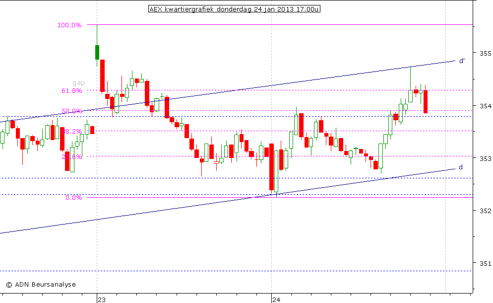 AEX kwartiergrafiek 240113 17.00u