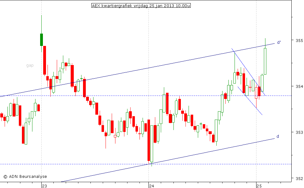 AEX kwartiergrafiek 250113 10.00u