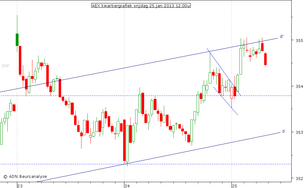 AEX kwartiergrafiek 250113 12.00u