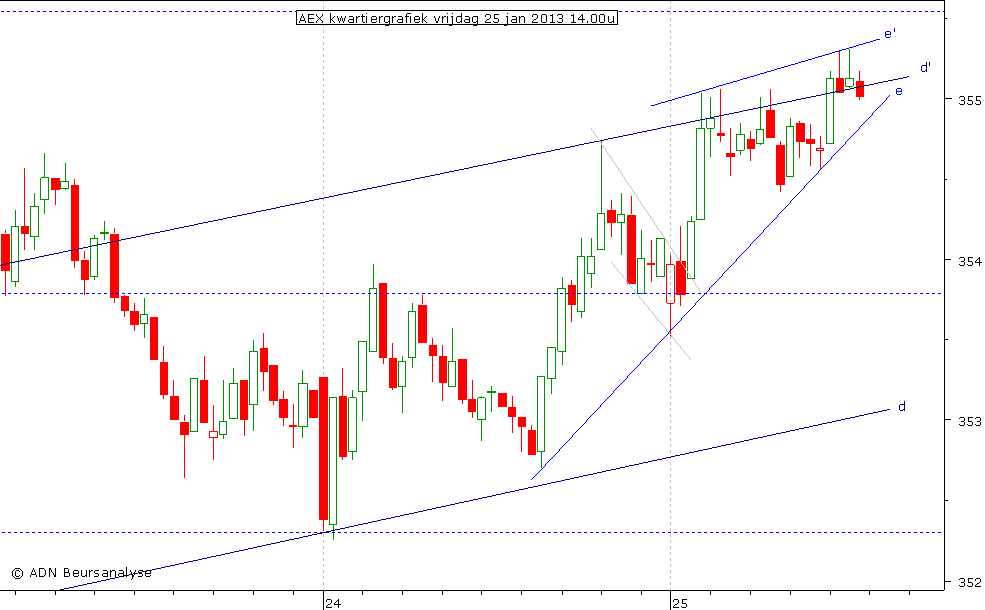 AEX kwartiergrafiek 250113 14.00u