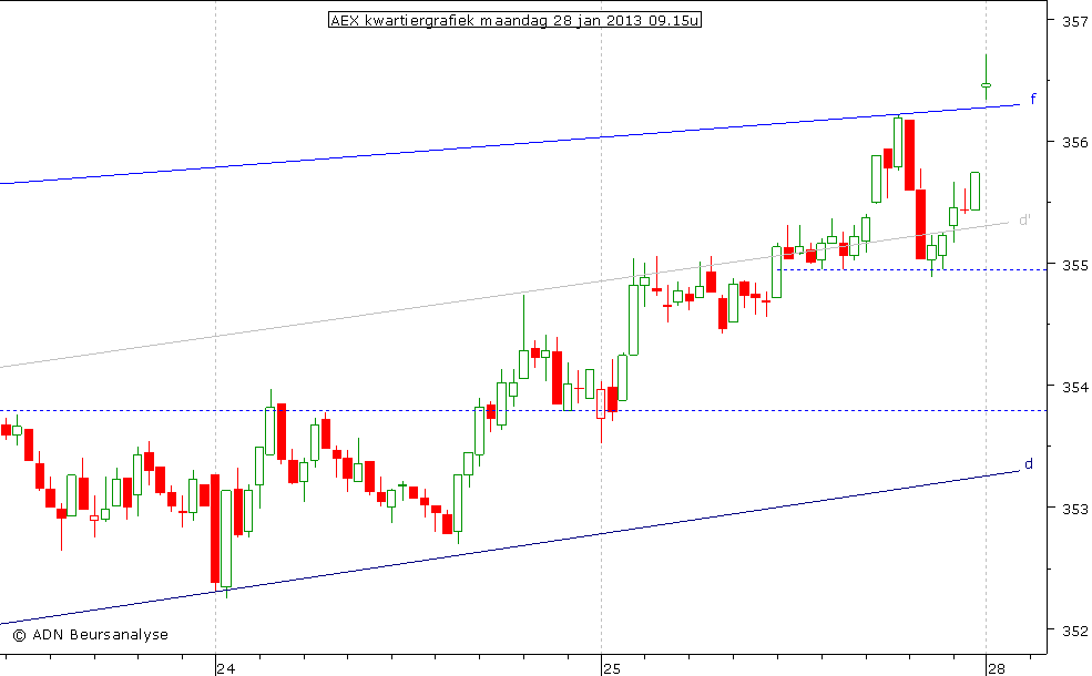 AEX kwartiergrafiek 280113 09.15u