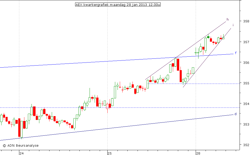 AEX kwartiergrafiek 280113 12.00u