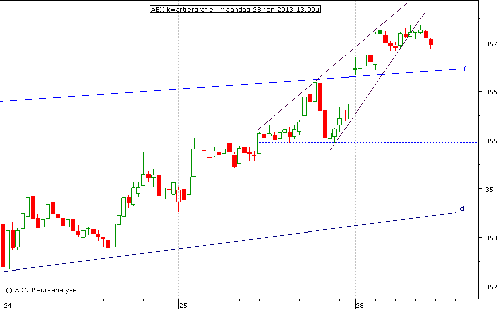 AEX kwartiergrafiek 280113 13.00u