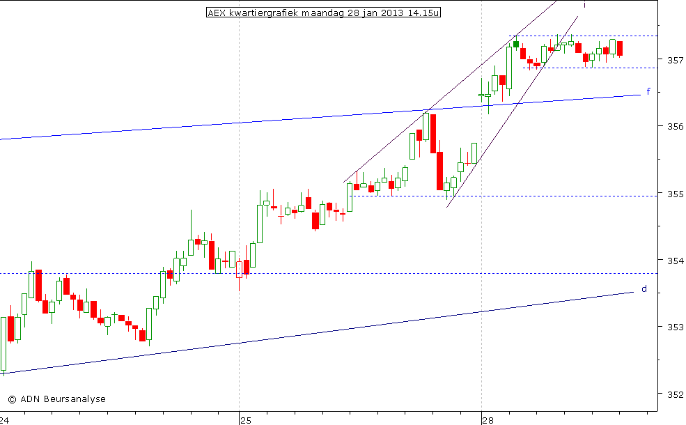 AEX kwartiergrafiek 280113 14.15u