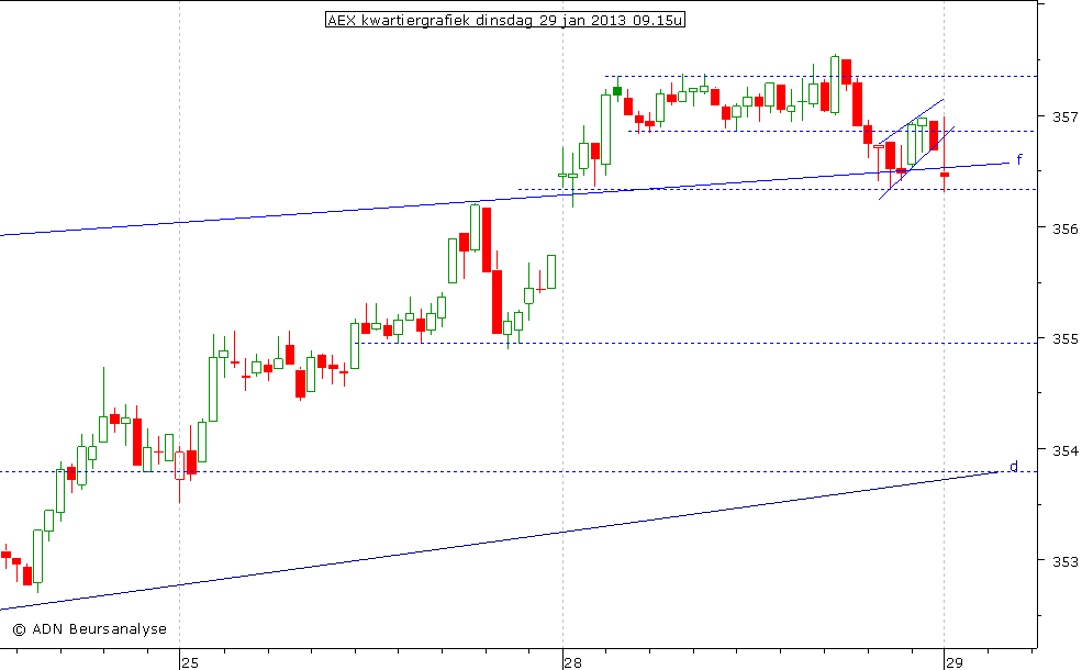 AEX kwartiergrafiek 290113 09.15u