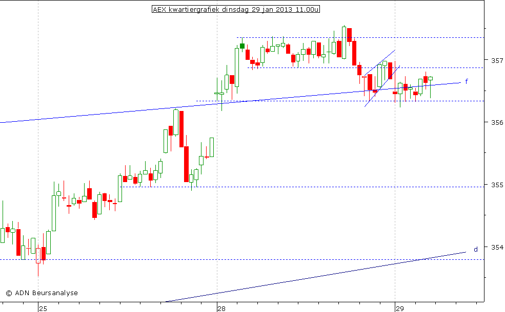 AEX kwartiergrafiek 290113 11.00