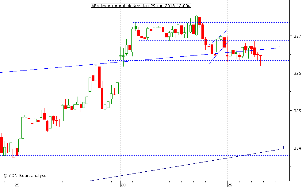 AEX kwartiergrafiek 290113 12.00u