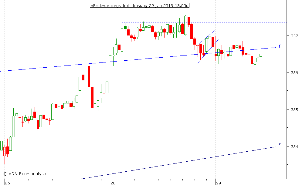 AEX kwartiergrafiek 290113 13.00u