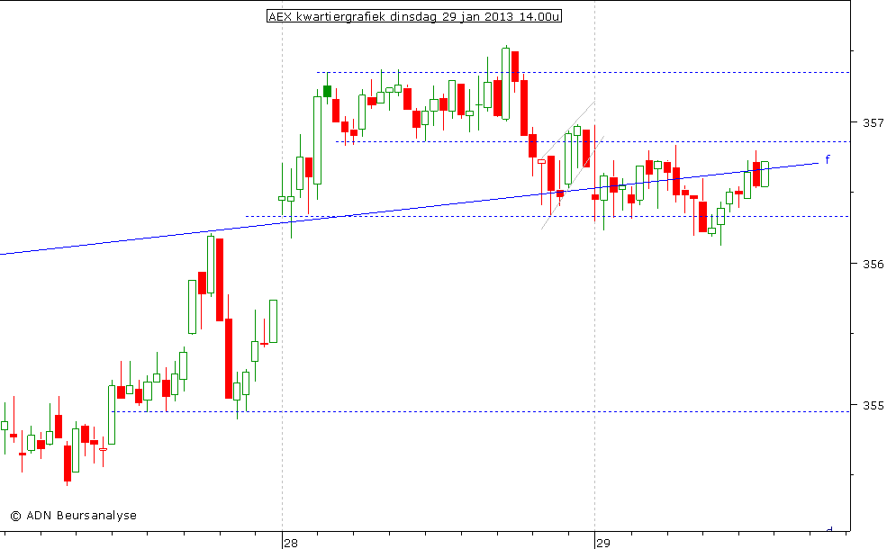 AEX kwartiergrafiek 290113 14.00u