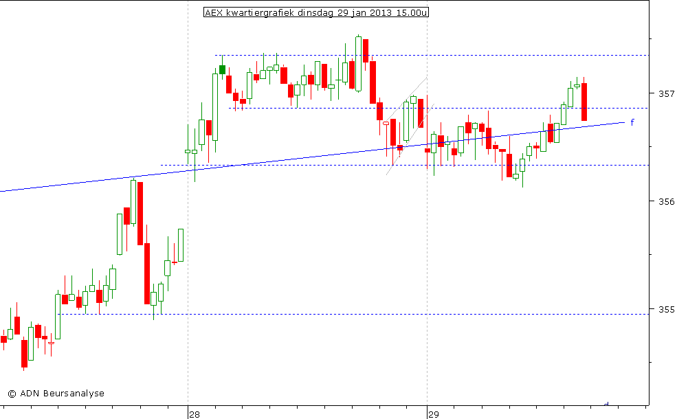 AEX kwartiergrafiek 290113 15.00u