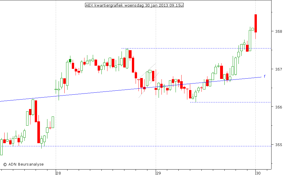 AEX kwartiergrafiek 300113 09.15u