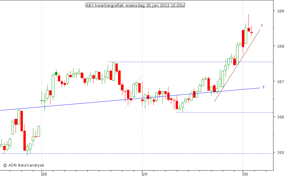 AEX kwartiergrafiek 300113 10.00u