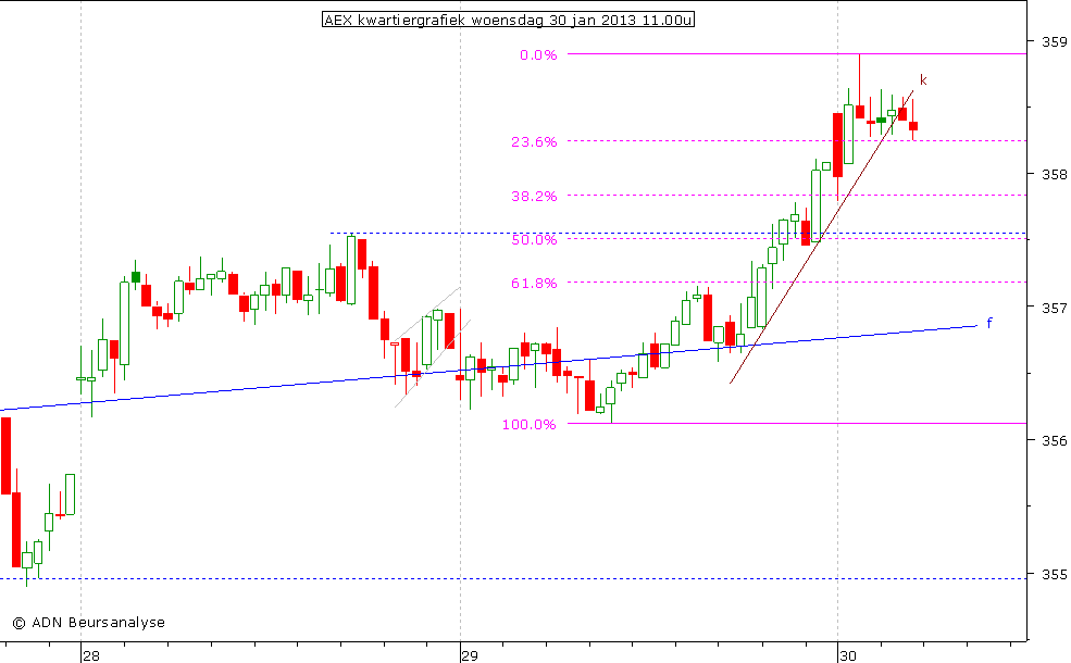 AEX kwartiergrafiek 300113 11.00