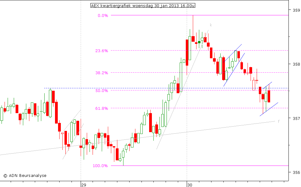 AEX kwartiergrafiek 300113 16.00u