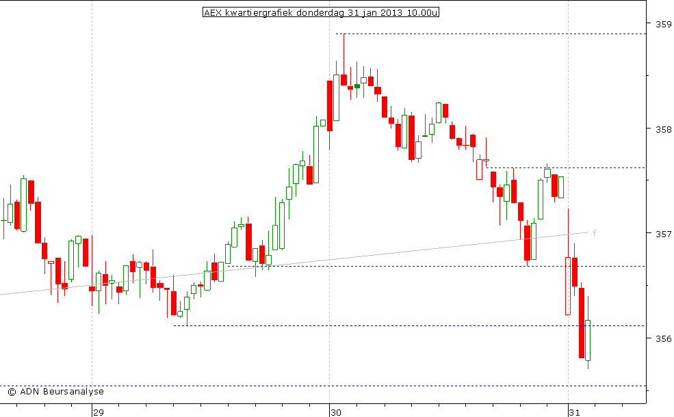 AEX kwartiergrafiek 310113 10.00u