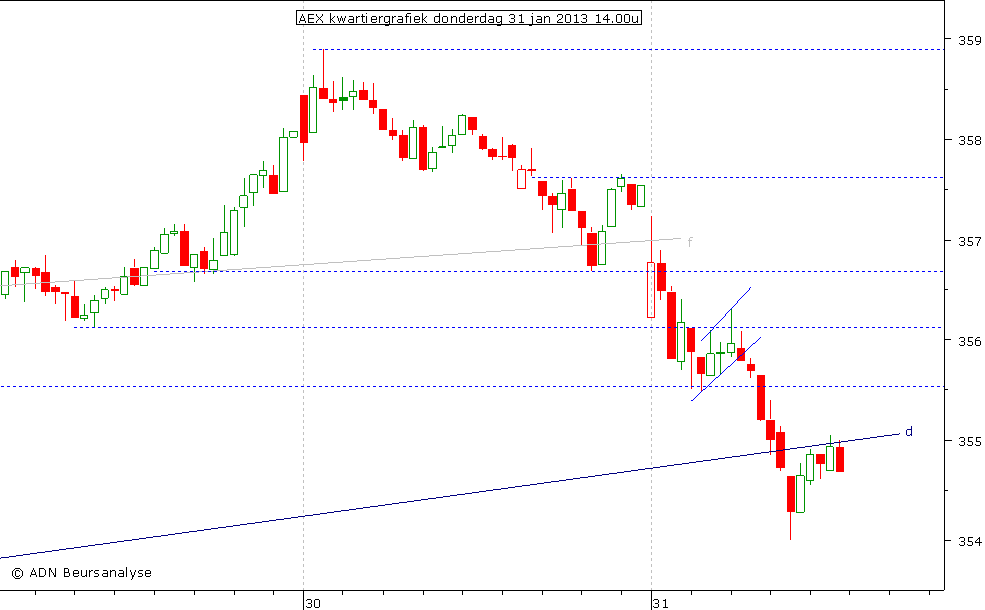 AEX kwartiergrafiek 310113 14.00u