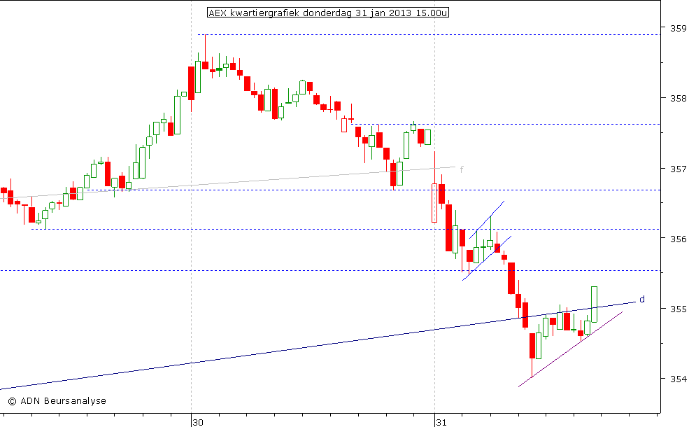 AEX kwartiergrafiek 310113 15.00u