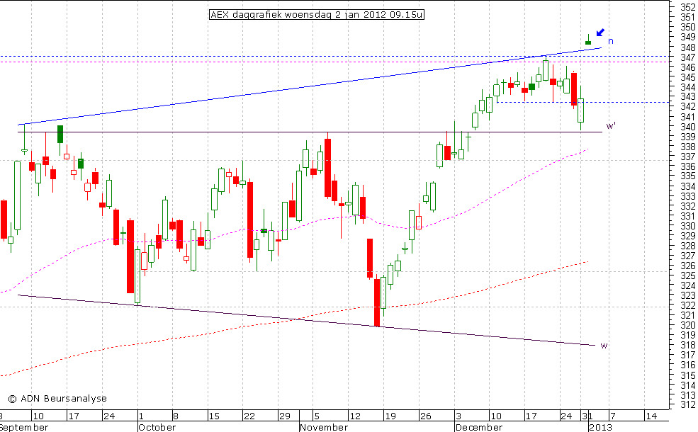 AEX daggrafiek 020113 09.15u