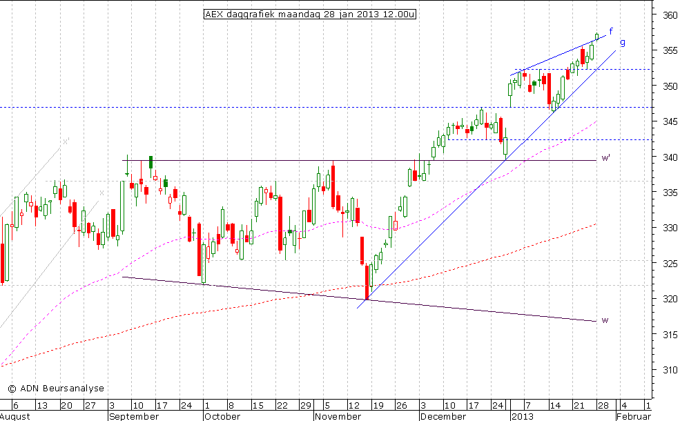 AEX daggrafiek 280113 12.00u