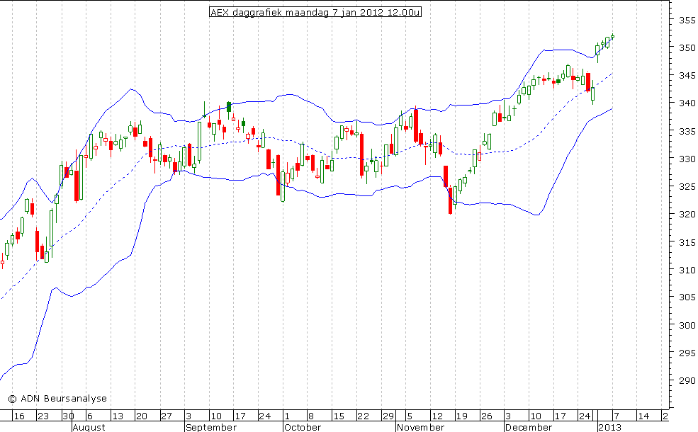 AEX daggrafiek 070113 12.00u
