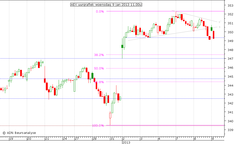 AEX uurgrafiek 090113 11.00