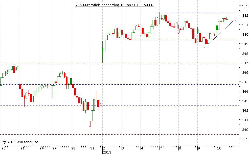 AEX uurgrafiek 100113 15.00u